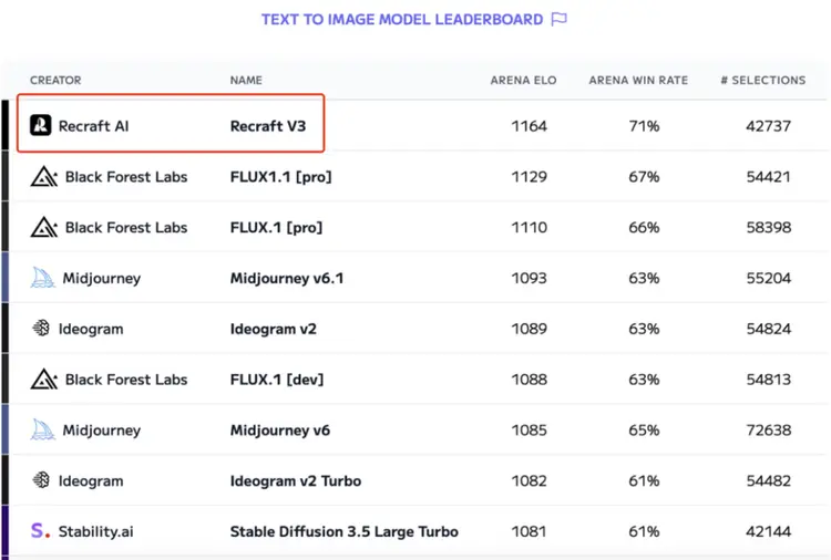 图片5：Hugging Face排行榜截图，显示Recraft(red_panda)位居榜首